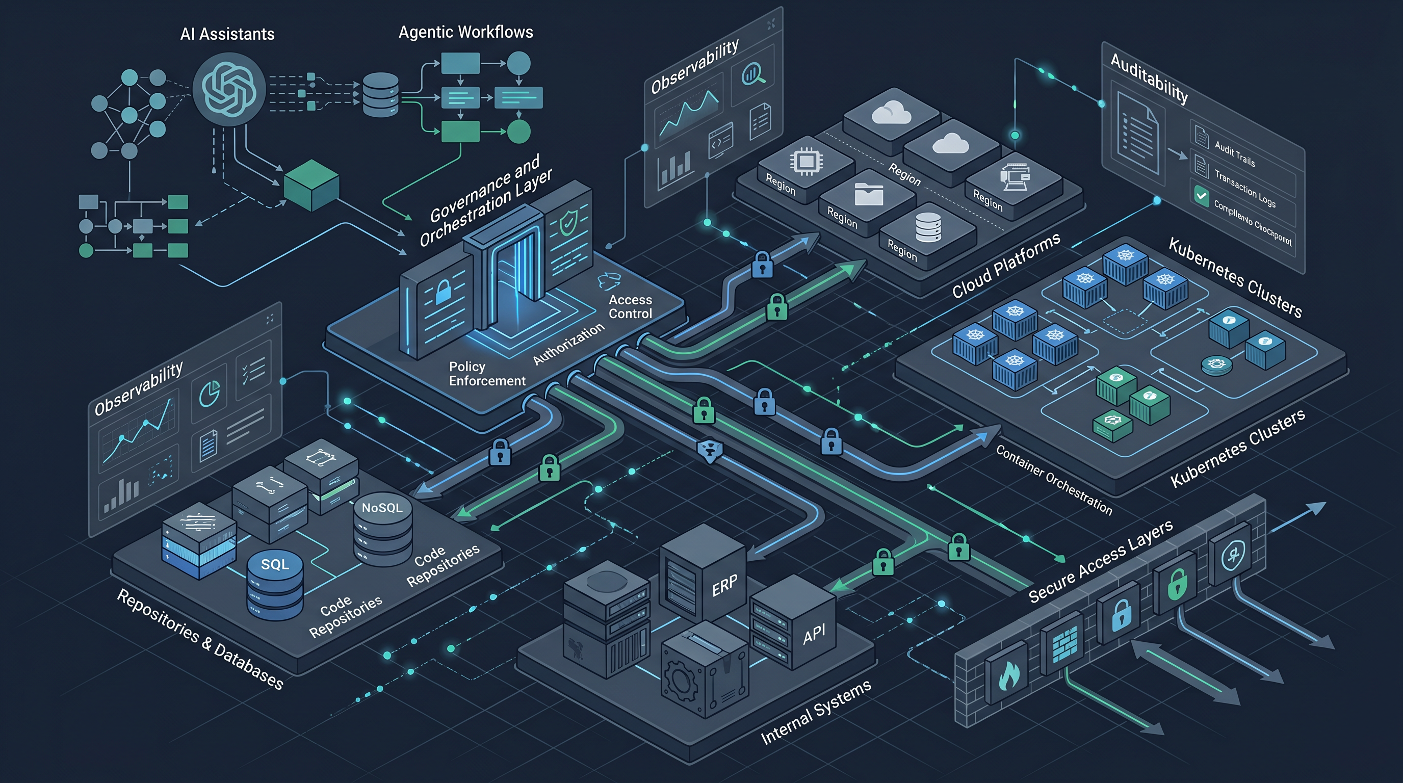 AI infrastructure governance and access control