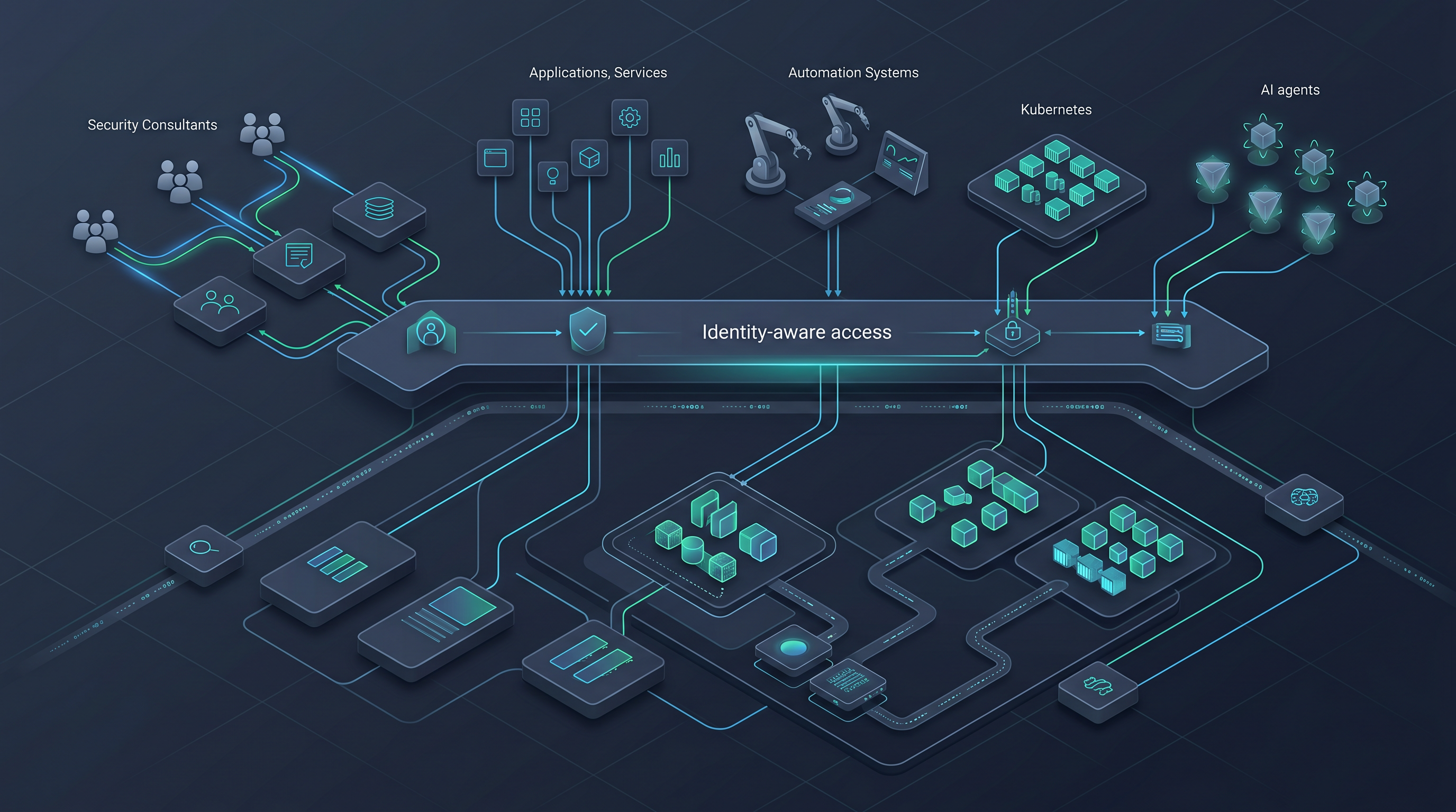 Infrastructure identity and security architecture